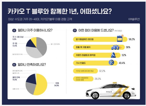  인천택시회사. 택시 호출 312%늘면서 택시기사수입 폭증