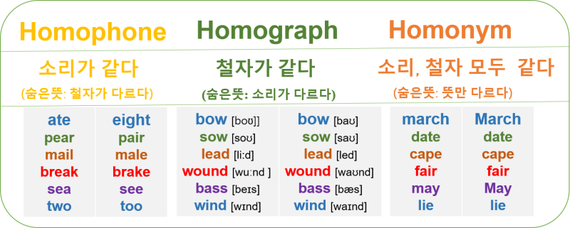 미국 학교 파닉스 이렇게 배워요(5): Homophone, Homograph, Homonym : 네이버 블로그