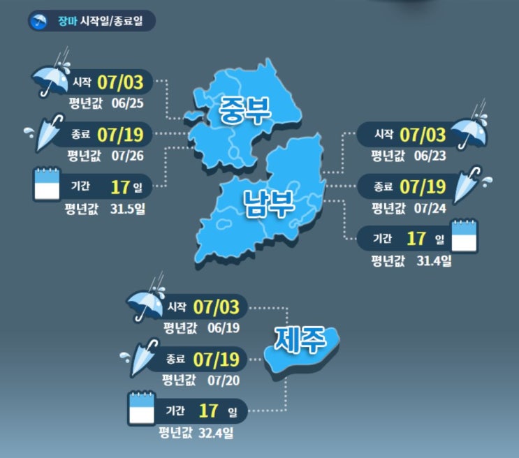  2022년 장마기간 및 장마철 예상하고 휴가가기, 여름날씨 작년보다 더 덥다고?