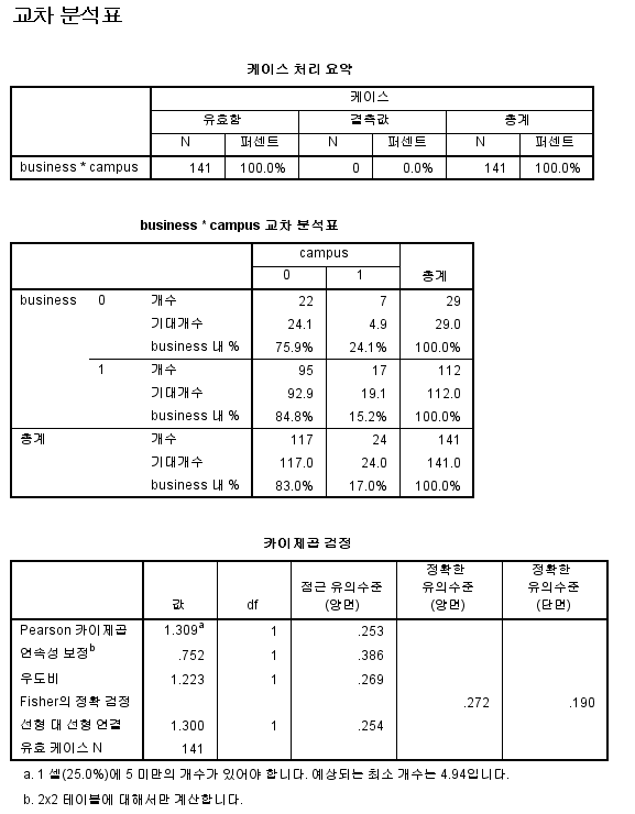  SPSS논문통계 카이제곱검정