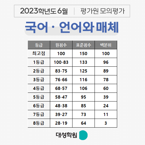 대성학원] 2023학년도 6월 모의평가 실시간 등급컷 : 네이버 블로그