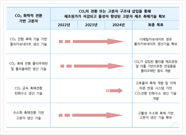 CO2 화학적 전환 기반 고분자, CCUS