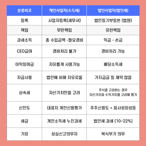  [법인]사업자 종류에 대해서 알아봅니다.