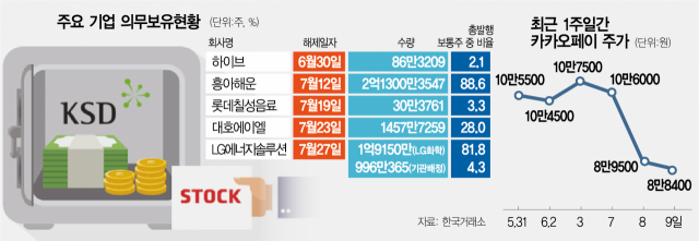 LG에너지솔루션, 하이브 등 보호예수 해제 주의보 LG에너지솔루션, 하이브 등 보호예수 해제 주의보