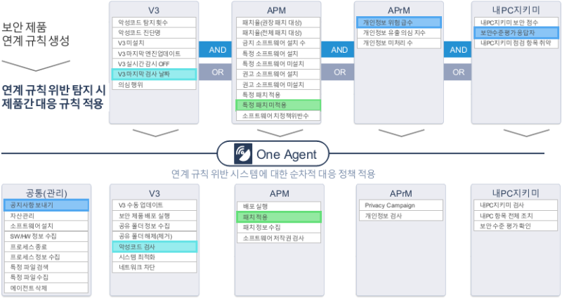 [AhnLab] 안랩 EPP 안내 및 EMS와의 기능 비교 안내 드립니다. : 네이버 블로그