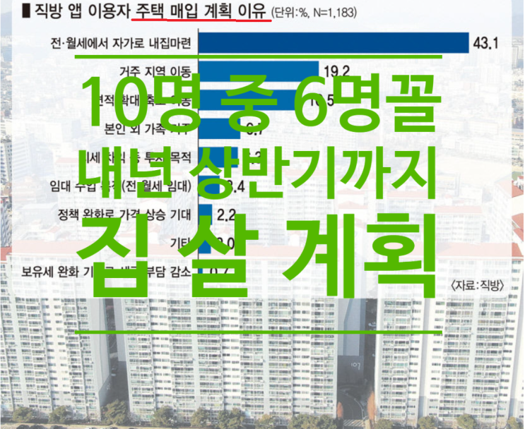  10명 중 6명꼴 '내년 상반기까지 집 살 계획'