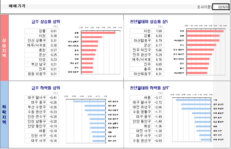 KB시계열... 22. 6. 10