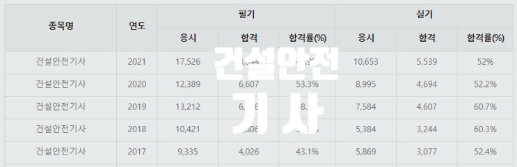  건설안전기사 (시험일정 필기 기출문제 채용 취업 연봉 합격률 합격자발표)