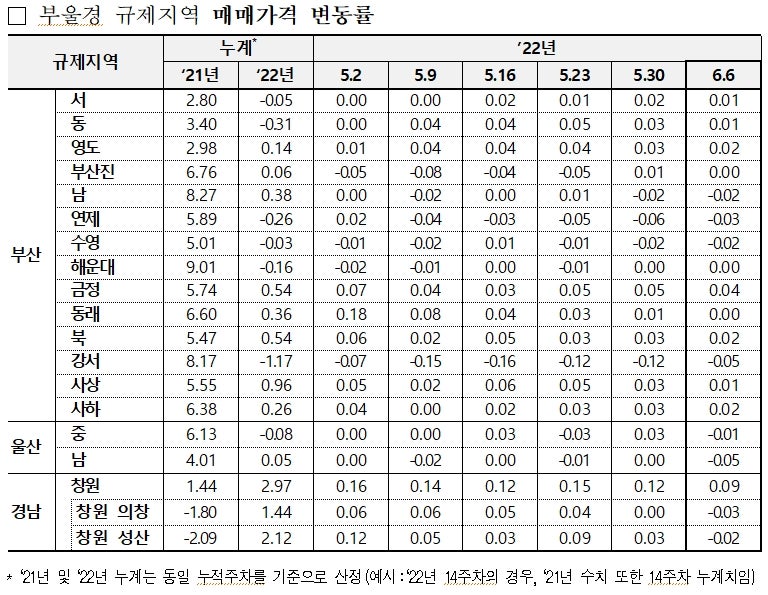 2022년 12월 둘째주(2주) 부산 부동산 뉴스 정리