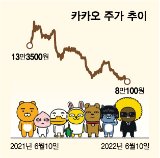 카카오그룹주 다같이 '지옥행'…"원금 반토막" 해탈한 주주들 카카오그룹주 다같이 '지옥행'…"원금 반토막" 해탈한 주주들
