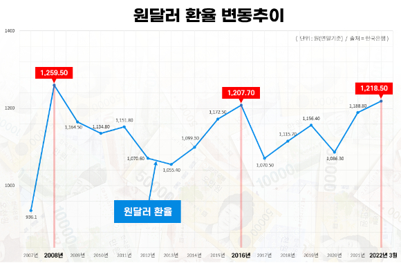 원화약세 과했나?…美, 한국 환율관찰대상국 재지정 원화약세 과했나?…美, 한국 환율관찰대상국 재지정