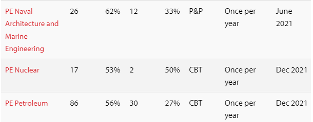 미국기술사 PE 합격률 pass rates : 네이버 블로그