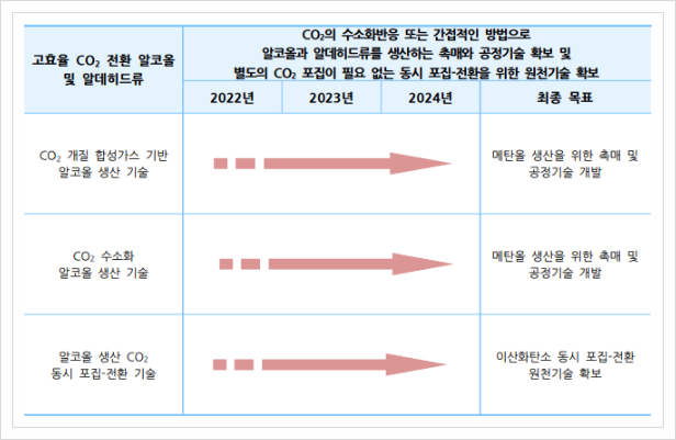  고효율 CO2 전환 알코올 및 알데히드류, CCUS