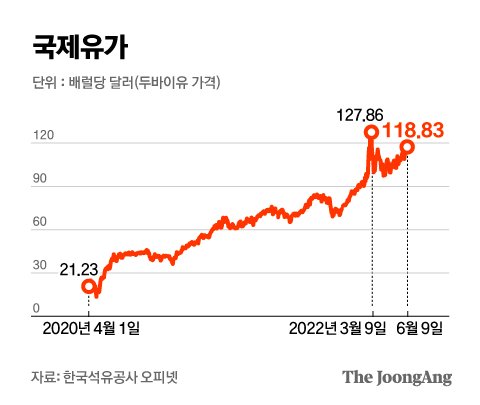 국제유가 8배 뛸때 韓 휘발윳값은 60% 상승…유류세 역설 [뉴스원샷]