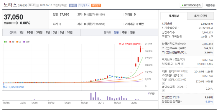  노터스의 주가상승 (예견된 결과)