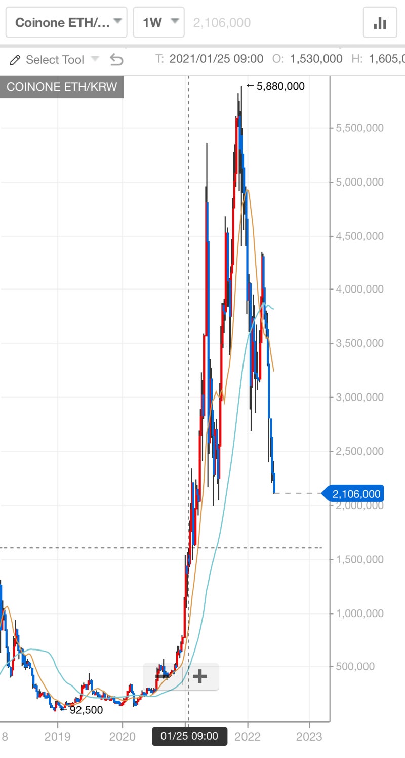 알트코인 대장 이더리움! 중요한 2.0 업그레이드 머지 막바지 작업중, 시세 전망과 매수시기는? : 네이버 블로그
