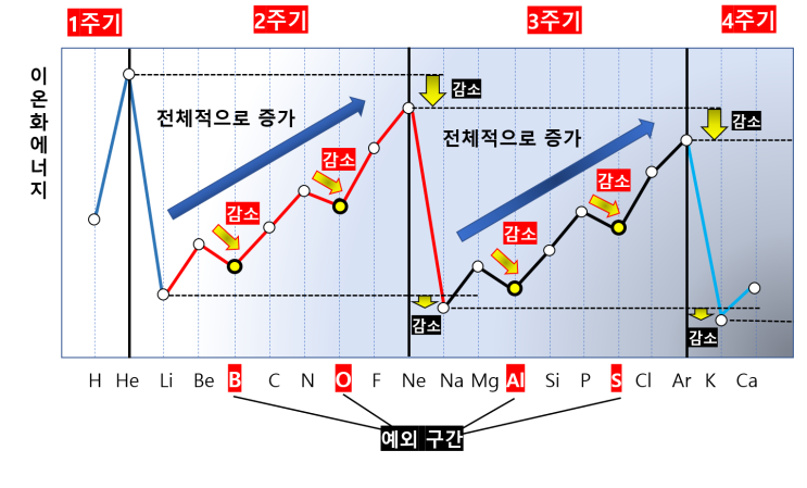  화학1. 2단원 이온화에너지(문제풀이를 위한 개념 분석)