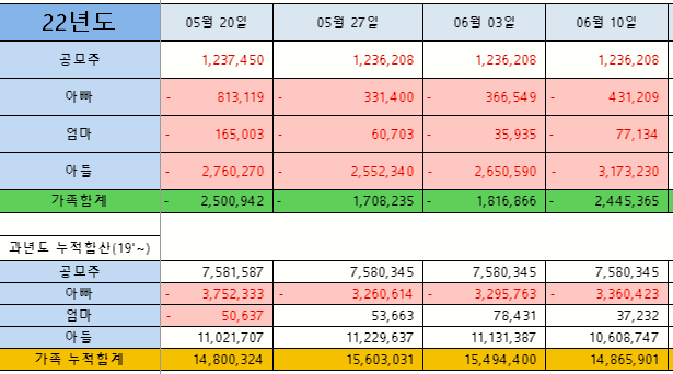  6월1주차 주간수익정리 & 증권사리포트