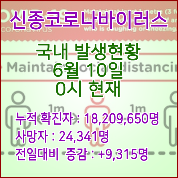  코로나19(코로나바이러스) 6월 10일 0시 신규확진자 9,315명 / 사망자 24,341명