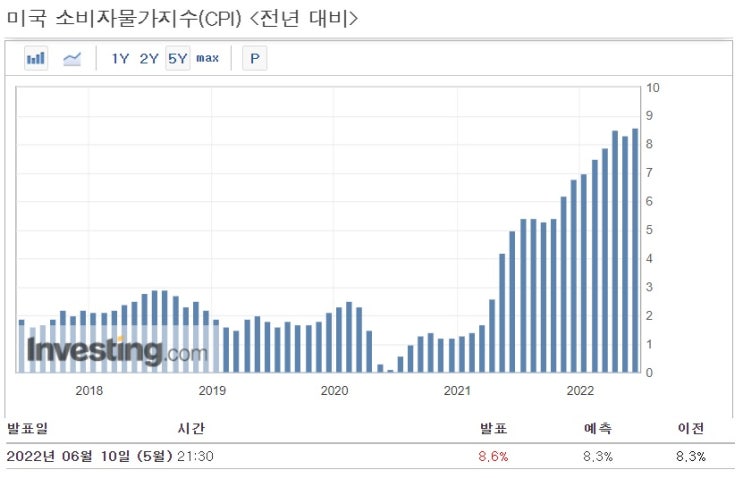 &lt;뉴욕 증시&gt; 소비자물가지수 급등, 주가 급락