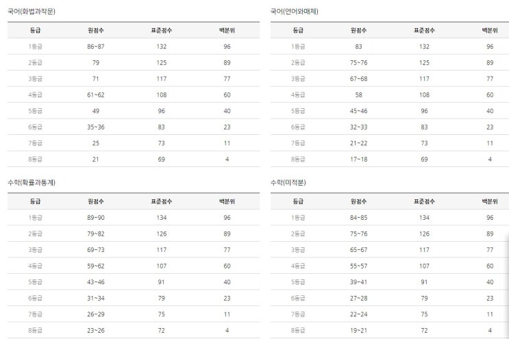  6월 모의고사/ 6모/는 어땠을까요?