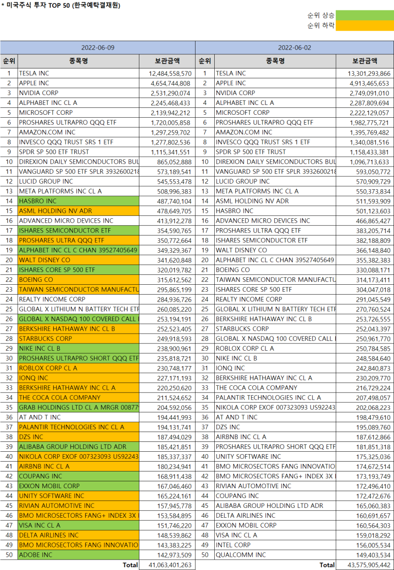 한국인 미국주식 보유순위 Top 50 [6/9 기준] (Feat.미국주식 시총순위) : 네이버 블로그