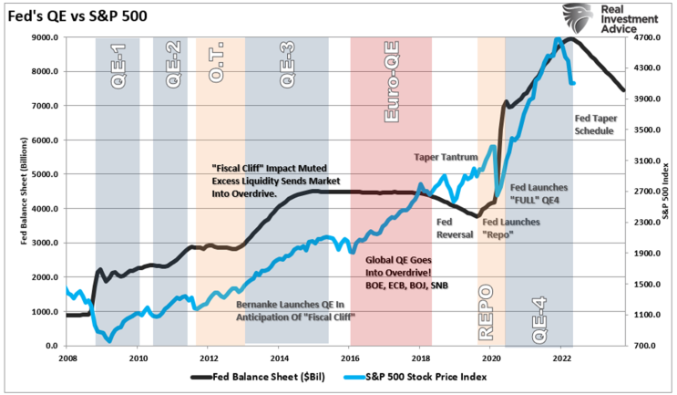 연준 통화정책(QE,QT)와 S&P500 지수