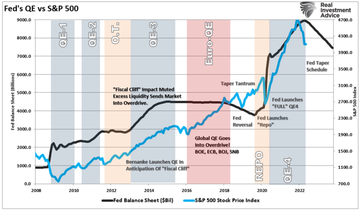  연준 통화정책(QE,QT)와 S&P500 지수