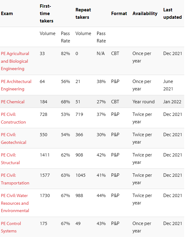 미국기술사 PE 합격률 pass rates : 네이버 블로그