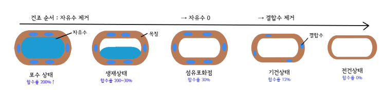  목공의 출발. 목재의 함수율