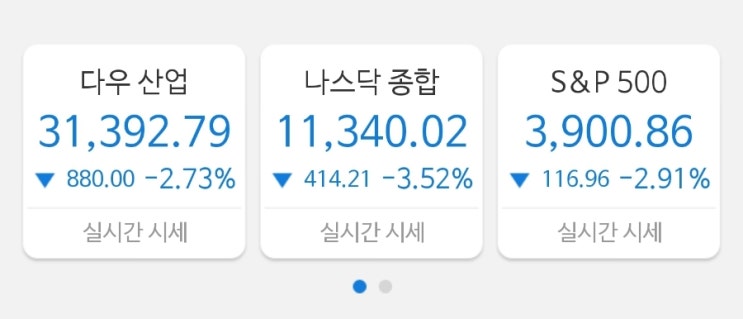 뉴욕증시, 또 폭락! 오일쇼크급 인플레 현실화! 나스닥 3.5% 하락! 5월 소비자물가 최고치! 뉴욕증시, 또 폭락! 오일쇼크급 인플레 현실화! 나스닥 3.5% 하락! 5월 소비자물가 최고치!