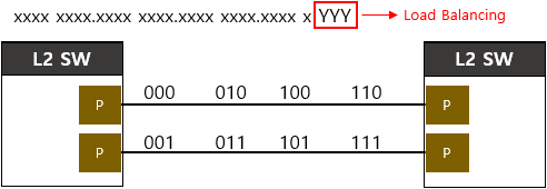  [Link Aggregation] Link Aggregation Load Balancing