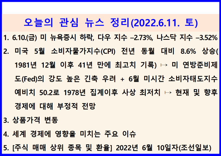  (2022.6.11. 土) 6.10.(금) 5월 CPI 전년대비 8.6% 상승 41년 만 최고치 기록, 긴축강화 ↦ 미 뉴욕증시 하락(다우 –2.73%, 나스닥 -3.52%)