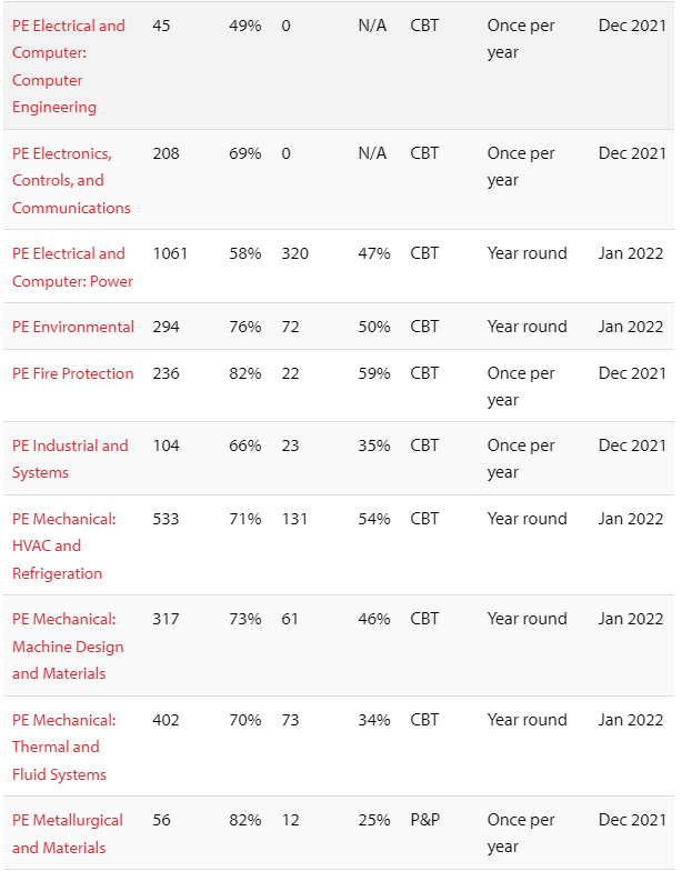 미국기술사 PE 합격률 pass rates : 네이버 블로그