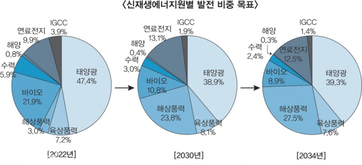 2034년 신재생 가운데 풍력 발전비중 35.1% 목표 2034년 신재생 가운데 풍력 발전비중 35.1% 목표