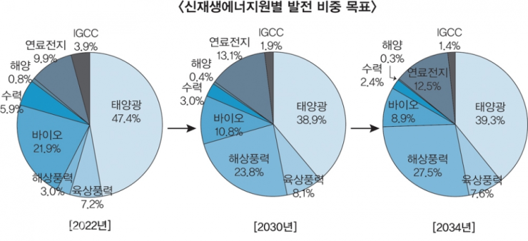 2034년 신재생 가운데 풍력 발전비중 35.1% 목표