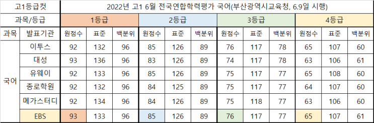  고1 6월 모의고사 국어 분석(2022)
