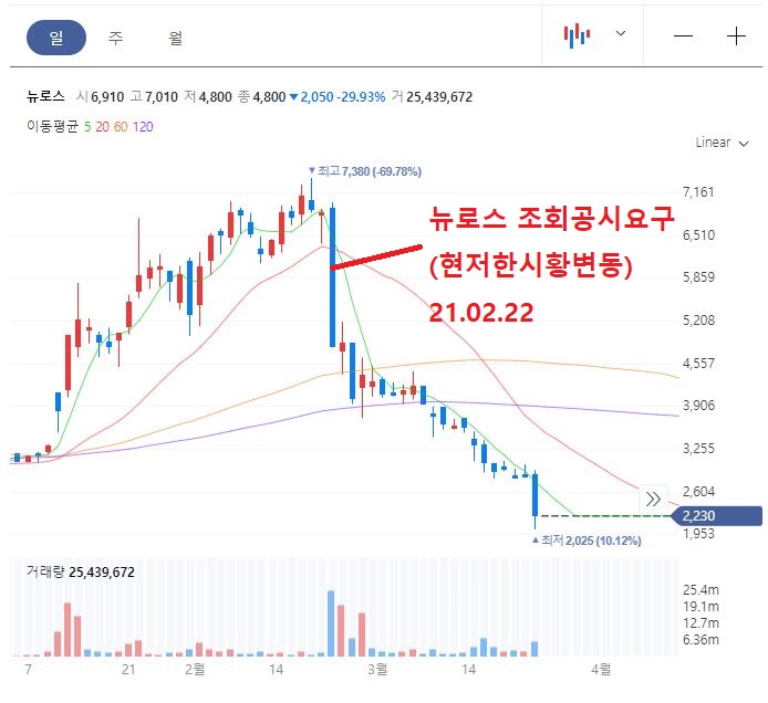  (악재 공시) 조회공시요구 (현저한 시황변동) / 종목: 뉴로스