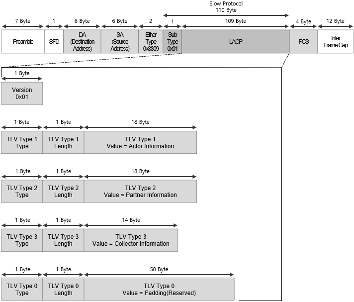  [Link Aggregation] LACP Header