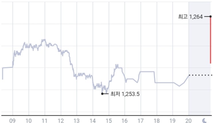  [달러 시차투자] 첫 성공후기