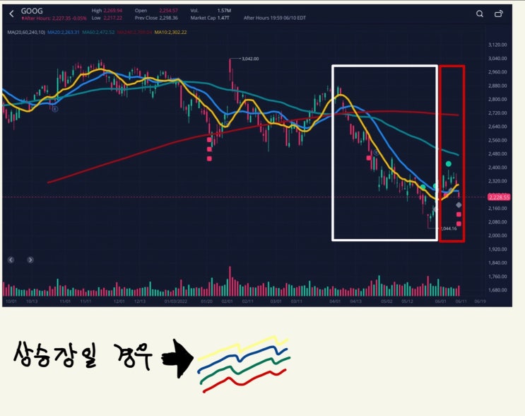  미국주식 구글(알파벳A)을 추가 매수한 이유