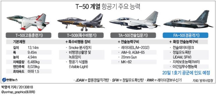 T-50 골든이글 수출 현황 및 전망