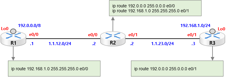 [Static Routing] Static Routing Type