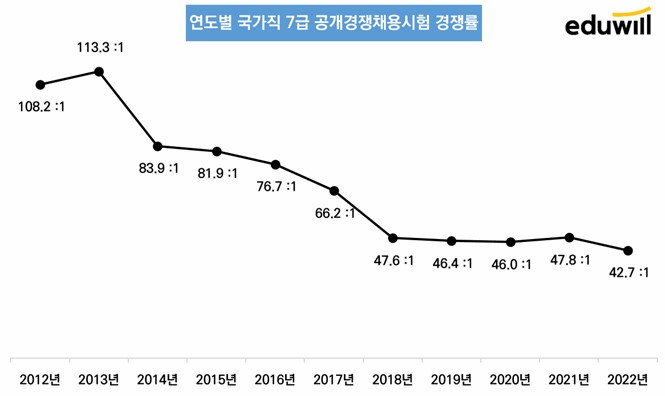  국가직 7급 '43년 만에 최저 경쟁률' 그 이유는?