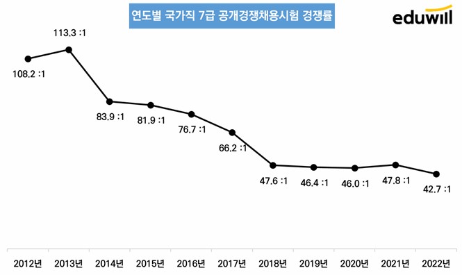 국가직 7급 '43년 만에 최저 경쟁률' 그 이유는?