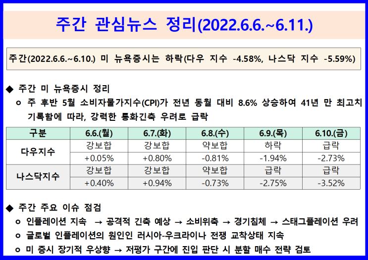  주간 관심뉴스 정리(2022.6.6.~6.11.) 미 5월 소비자물가지수 폭등, 증시 급락, 저평가 구간에 진입 시 미래 유망종목에 정찰병 보낸(소량매수) 후 분할매수 검토 필요
