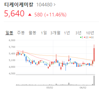  티케이케미칼 스판덱스 소재기업.  SM상선, 대한해운, SM하이플러스 등 지분가치로 인해 저평가 주목. 주가 10% 급등.