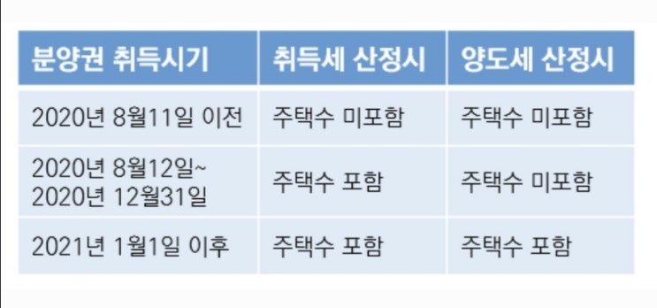  [정정]20년 7월 이전 분양권의 메리트(취득세 절감 효과)