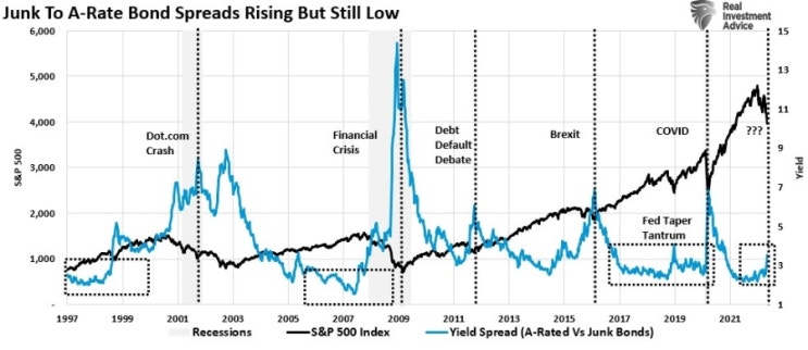  S&P500지수와 회사채 금리차( 정크 vs A급 )