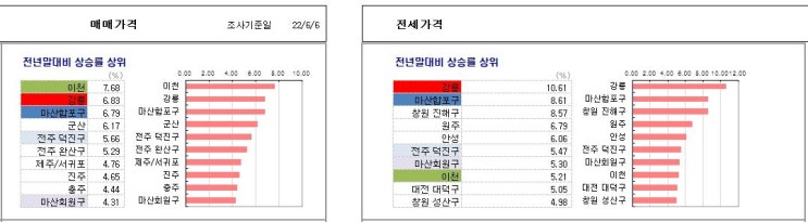  2022년, 2023년 부동산 흐름 예상